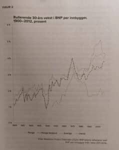 Figur 2, "Landet som ble for rikt". Martin Bech Holte