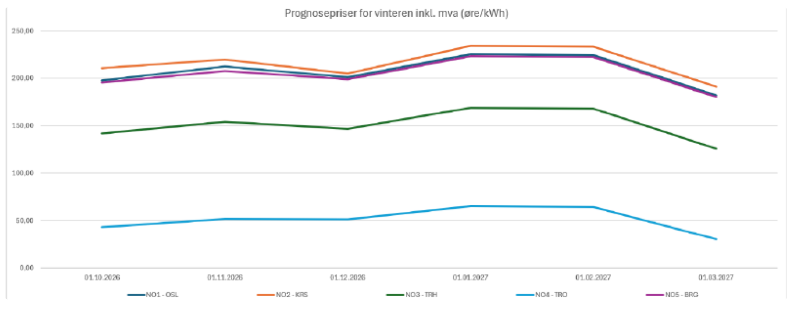 Prognosepriser for vinteren i norske prisområder